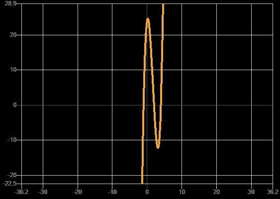 Sketch a graph of y=3(x − 2)(x + 1) (x – 4) ASAPP!-example-1