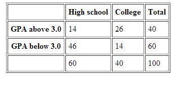 Based on this data, are "being in high school" and "GPA above 3.0&quot-example-1