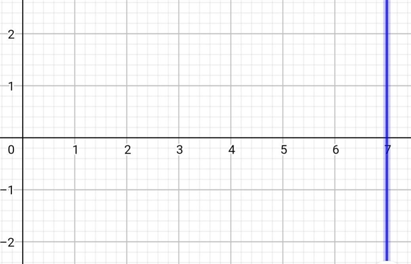 3. Graph each equation. a. 2x + 3y = 12 b. x=7-example-2