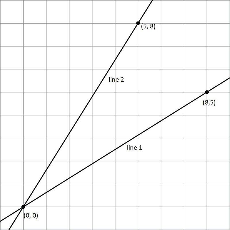 Which line has a slope of 0.625, and which line has a slope of 1.6? Explain why the-example-1