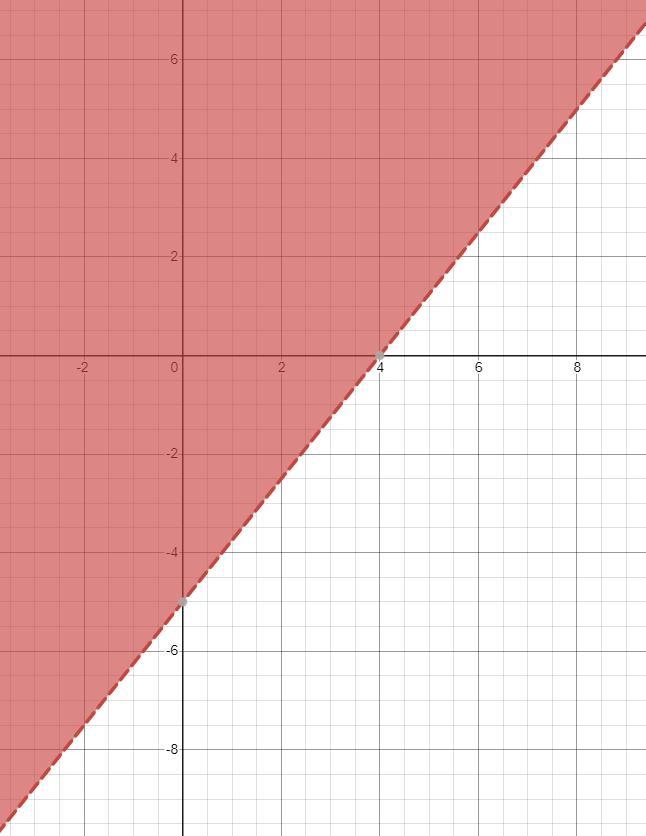 Graph the linear equation 5x-4y < 20-example-1