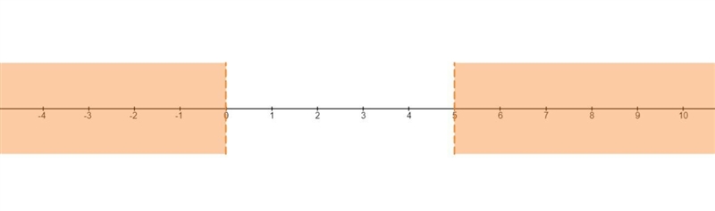 Draw a number line and mark all described points on it. Numbers that are either negative-example-1