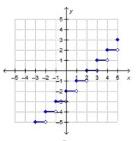 Which is the graph of y = [x] - 2?-example-1