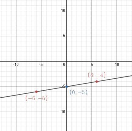 Graph the line with the equation y = 1/6x-5 PLEASE HELP-example-1