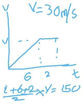 The car travels with constant acceleration reaching a speed of v m/s after 6 seconds-example-1