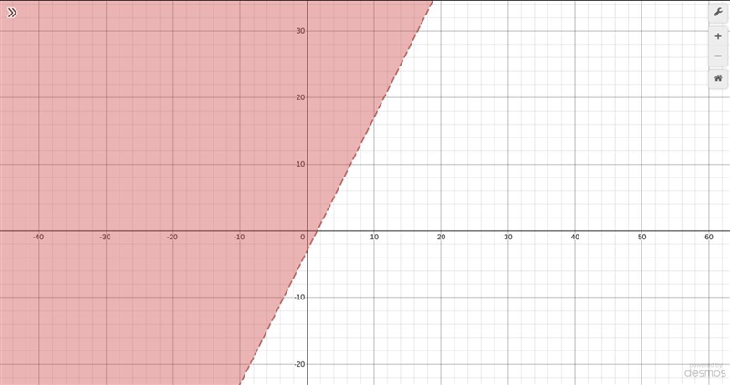 Graph and shade each inequality y > 2x - 3-example-1