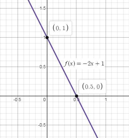 For the linear function f(x) = -2x+1 , find the following a. Slope and Y-intercept-example-1