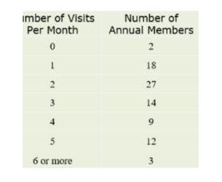 The program director at a botanical garden surveyed 75 of their annual members about-example-1