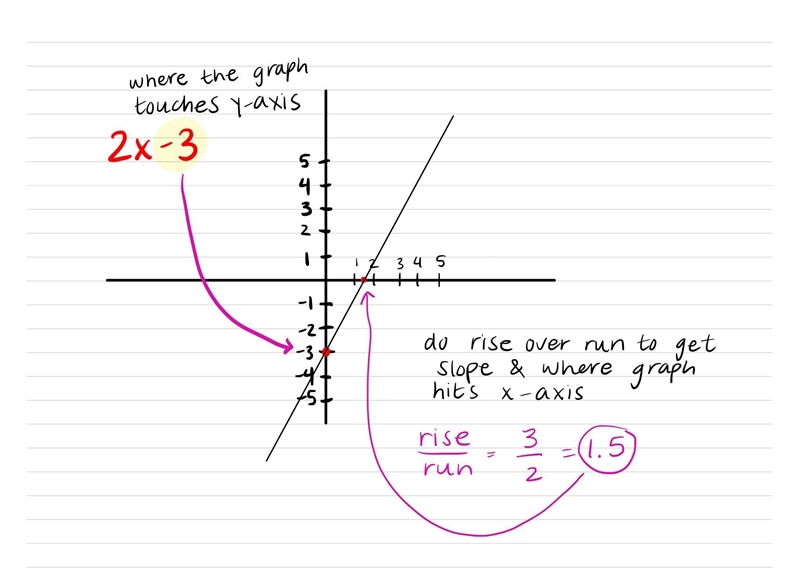 Make a graph that matches the rule y=2x – 3. (Need help ASAP)-example-1