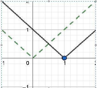 Describe how the graph is related to the graph of y = lxl.-example-1