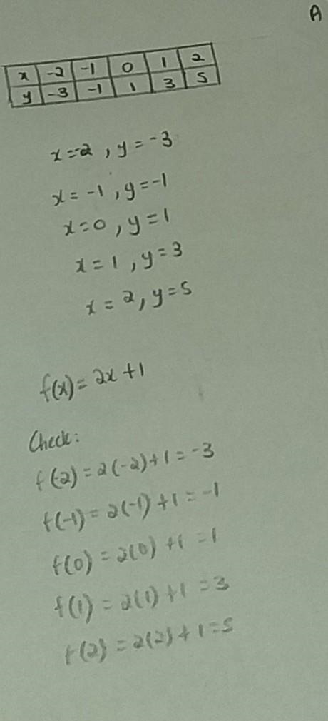 What is the equation of the function shown in the table? Input x -2 -1 0 1 2 Output-example-1