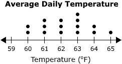 The given dot plot represents the average daily temperatures, in degrees Fahrenheit-example-1