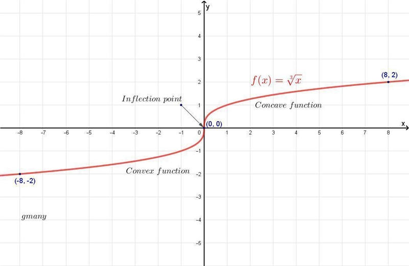 The function f(x) = RootIndex 3 StartRoot x EndRoot is reflected over the x-axis to-example-1