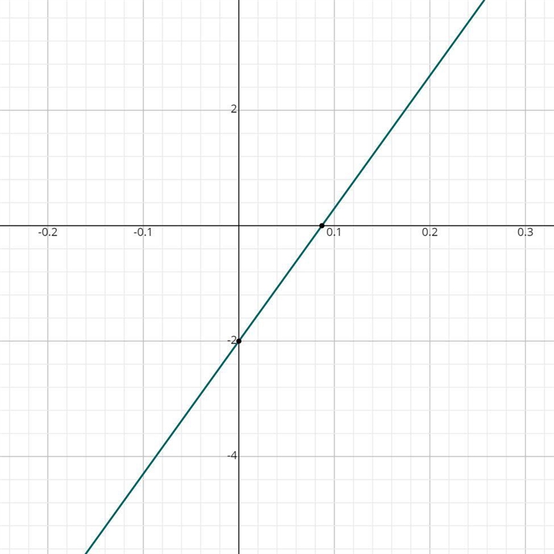 Which best describes the behavior of the function f(x)=23x−2?-example-1