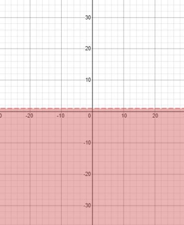 Graph the inequality in the coordinate plane y<1-example-1