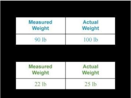 You are testing two scales for accuracy by weighing two different objects. Use the-example-1