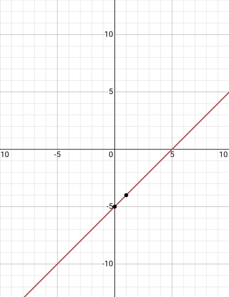 Graph this line using the slope and y-intercept: Y = x - 5 Click to select points-example-1