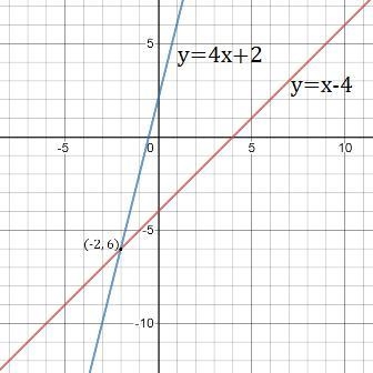 You can use the interactive graph below to find the solution. y = x - 4 y = 4x + 2 x-example-1