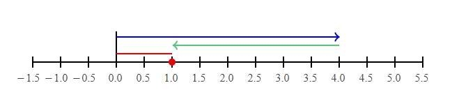 Why is 4 +(-3) equal to 1-example-1