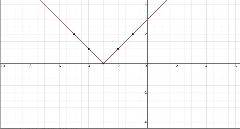 What does the graph look like for the equation y=|x+3|-example-1