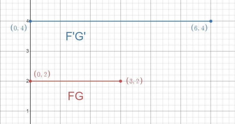 Line FG passes through points (0, 2) and (3, 2). Line F′G′ is formed by dilating line-example-1