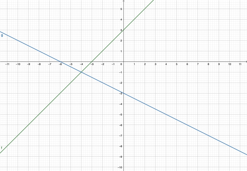 Y= x + 3 y= -1/2x - 3 plot 2 lines on the graph​-example-1