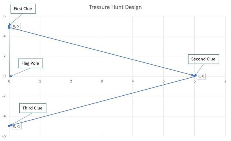 Tran is using a coordinate plane to design a treasure hunt for his students. The hunt-example-1