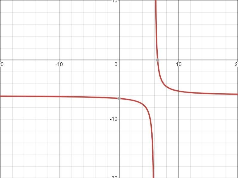 Write an equation for the translation of y(3)/(x) that has the asymptotes x = 6 and-example-1