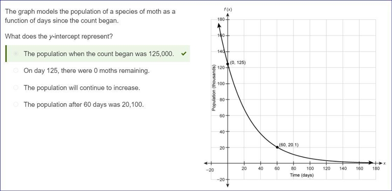 The graph models the population of a species of moth as a function of days since the-example-1