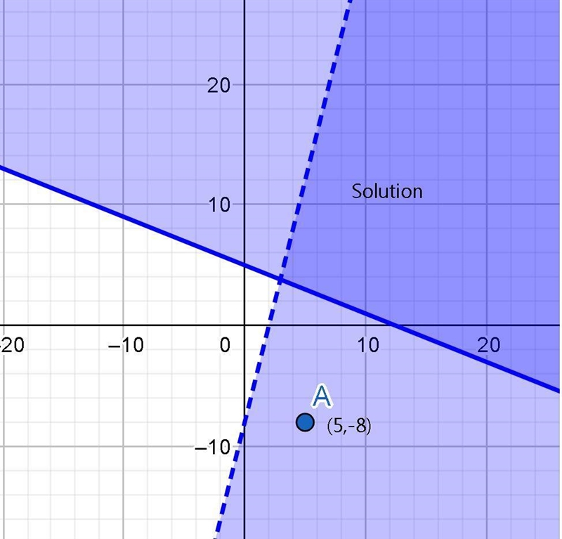 Graph the system of inequalities presented here on your own paper, then use your graph-example-1