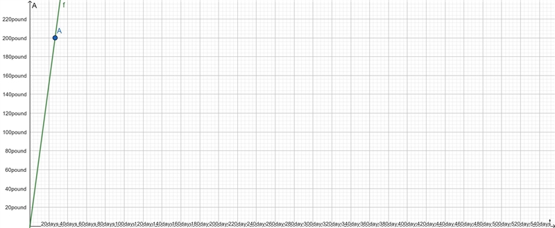 N a certain​ year, the amount A of garbage in pounds produced after t days by an average-example-1