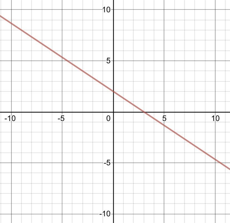 Please graph the line y= -2/3x + 2-example-1