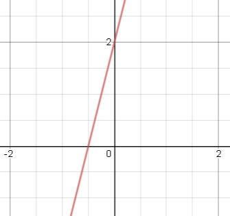 Graph the equation: y=4x+2-example-1