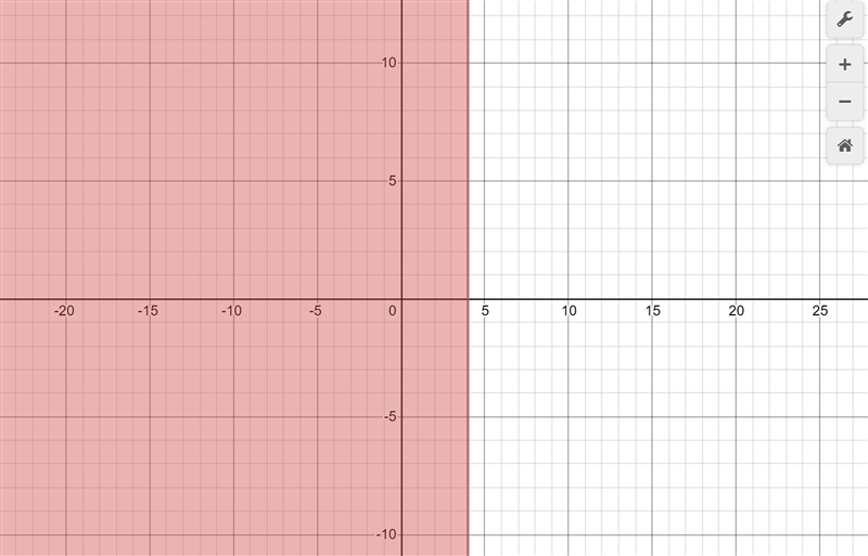 Explain the steps of graphing 2x + 4≤ 12.-example-1