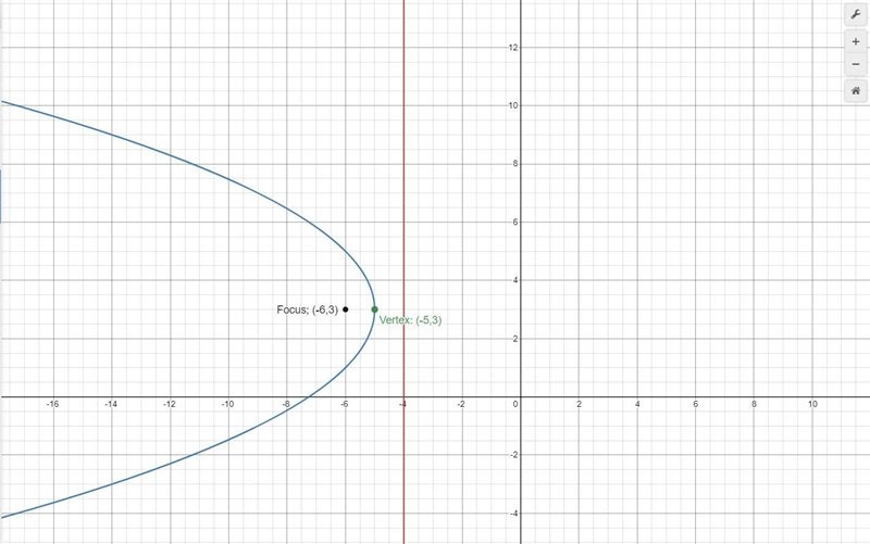 A parabola can be drawn given a focus of (-6,3) and a directrix of x = -4. Write the-example-1