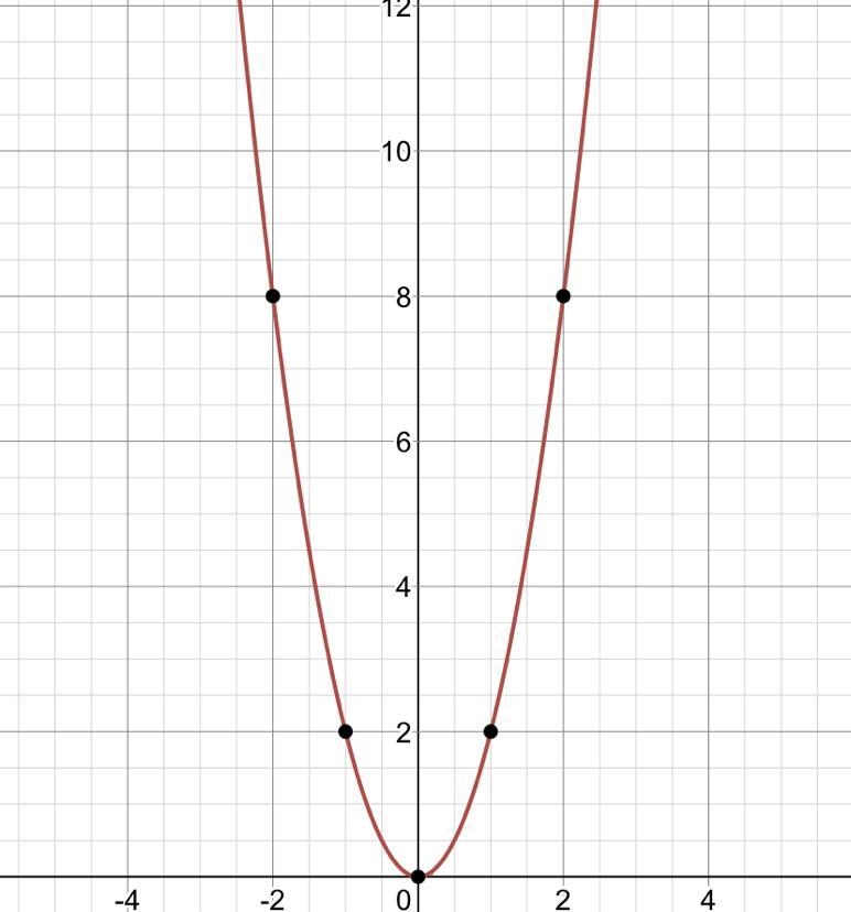 Graph y=2x^2 please help-example-1