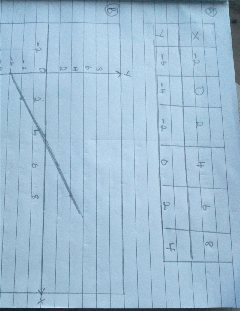 The table below shows some values of x=y-4 for values of x from -2 to 8 What is A-example-2