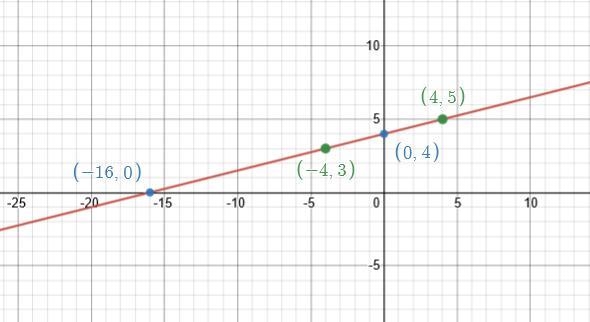 Graph the line slope 1/4 and 4 y-intersept-example-1