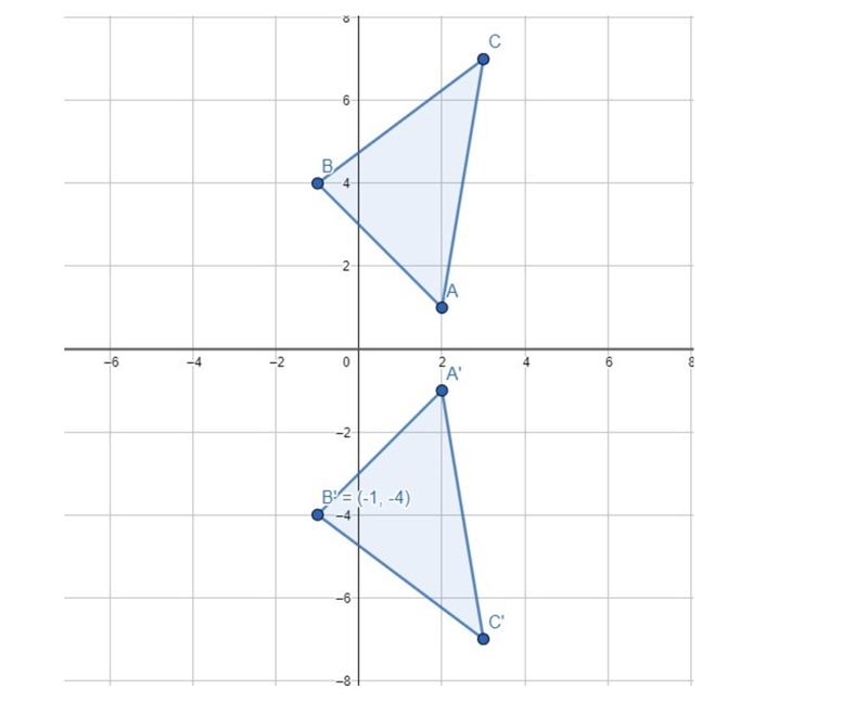 How do i reflect over the y-axis if one point is over the y-axis?​-example-1