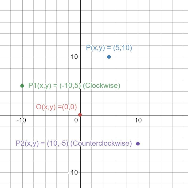 A car ride is drawn on a coordinate plane so that the first card is located at the-example-1