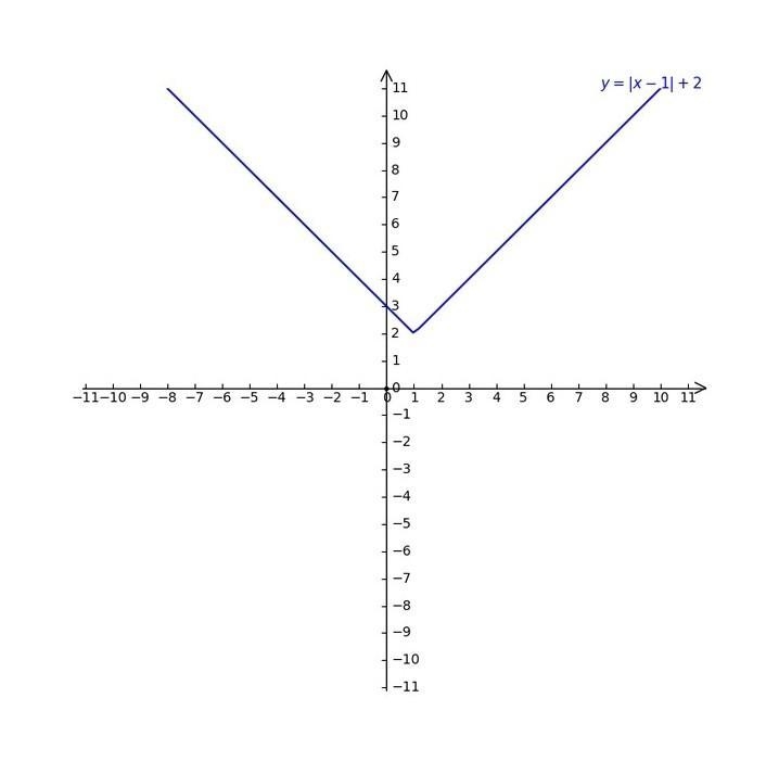 PLEASE HELP!!! Sketch the graphs: y=|x-1|+2 y=|x-1|-2-example-2