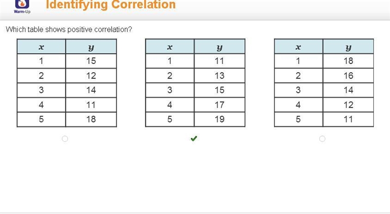 Which table shows positive correlation? A 2-column table with 5 rows. The first column-example-1