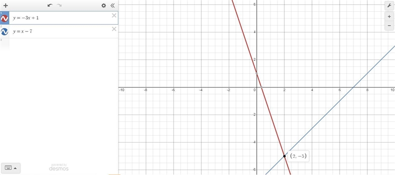 Solve the system of linear equations by graphing. y=-3x + 1 y = x- 7-example-1