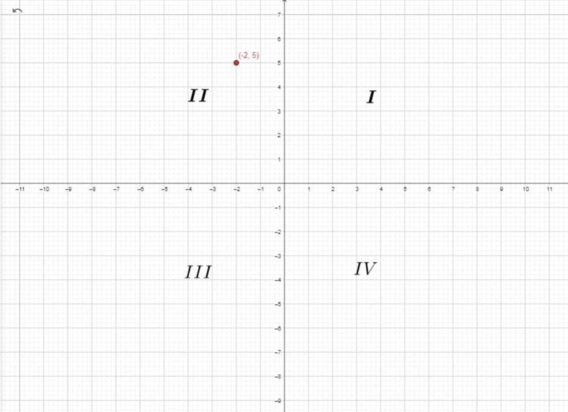 A reflection over the x axis moves the point (-2, 5) to which quadrant? I Hiiii!!! Can-example-1