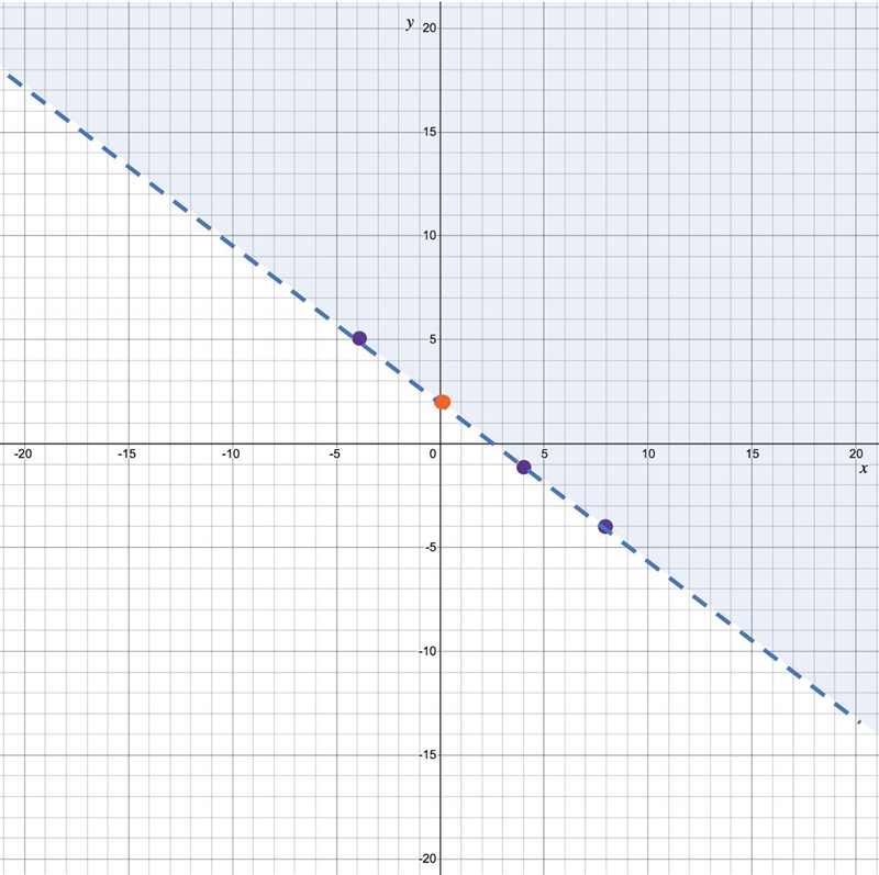 How do I graph and shade y > - 3/4x + 2?-example-1