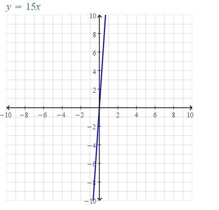 Which t-chart represents the absolute value equation y = 15x?​-example-1