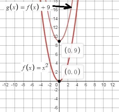 What is the effect on the graph of the function f(x)=x^2 when f(x) is changed to f-example-1