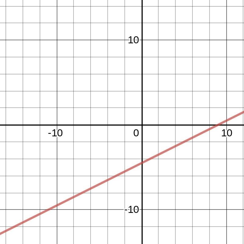 Graph the line passing through the point (3, -3) with a slope of -1/2-example-1