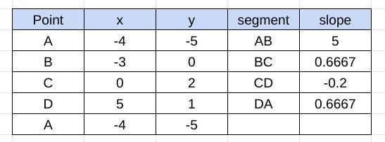 Determine whether quadrilateral ABCD with vertices A(-4,-5), B(-3,0), C(0, 2), and-example-1