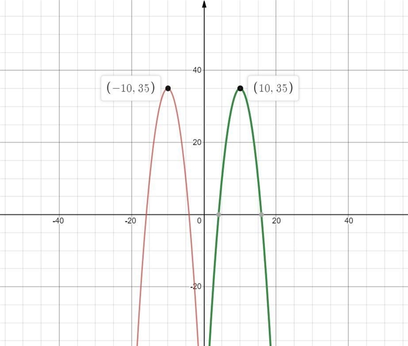 Find the values of b such that the function has the given maximum value f(x) = -x-example-1